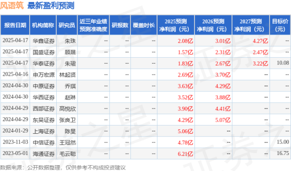 天盈配资 东吴证券：给予风语筑买入评级