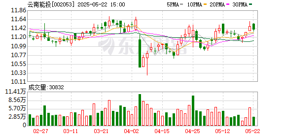 配资658 云南能投：截至2025年5月9日公司股东户数为23333户