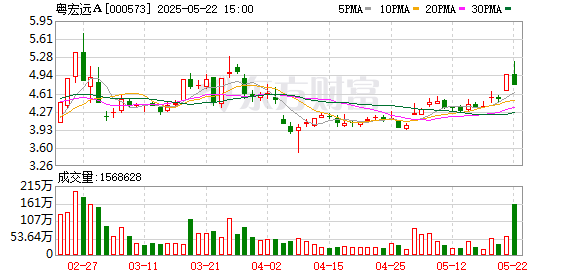 人人配 粤宏远A：5月28日将举办2024年度暨2025年第一季度网上业绩说明会