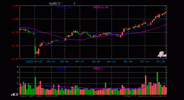 辉煌配资 中证A500ETF(560510)涨0.29%, 半日成交额1.32亿元