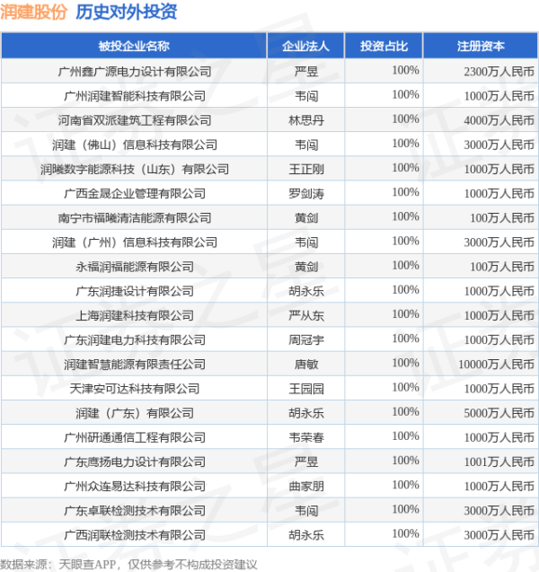 棒棒策略 润建股份（002929.SZ）新增一起对外投资，被投资公司为南宁润云智算科技有限公司