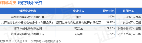 同花配 炜冈科技（001256.SZ）新增一起对外投资，被投资公司为共青城诺安创业投资合伙企业（有限合伙）