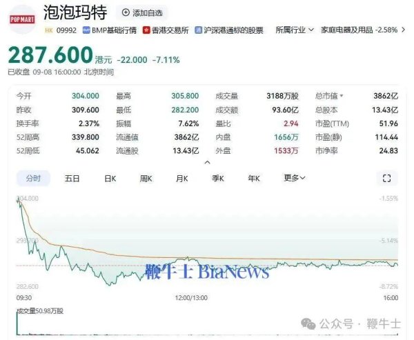 兴启网 泡泡玛特市值蒸发近300亿！迷你LABUBU二手市场遇冷